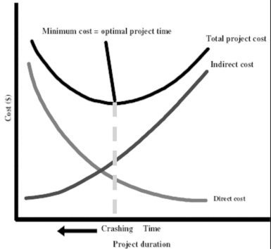 Construction Time & Cost Calculations: Techniques & Formulas